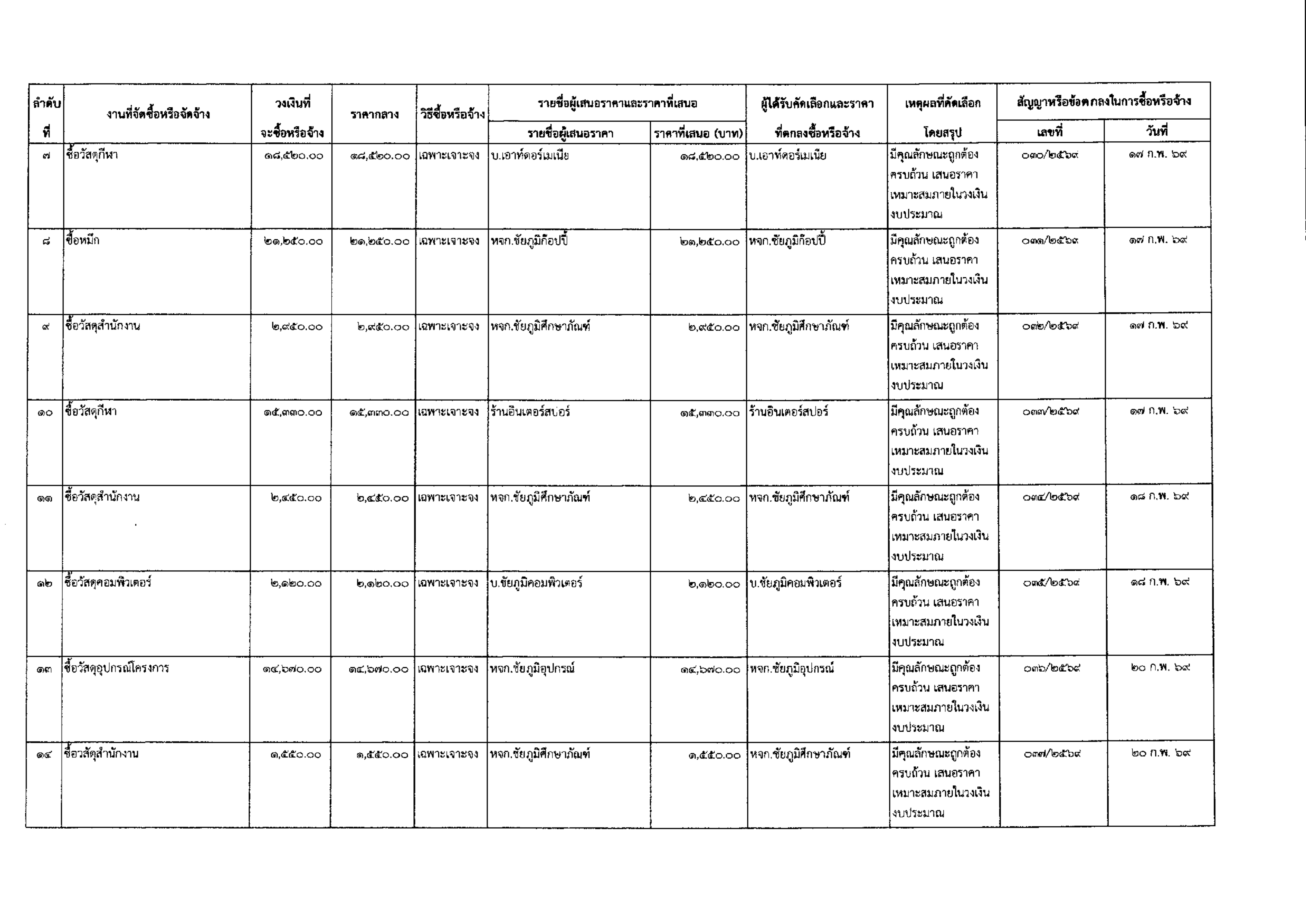 Announcement purchasing results 003